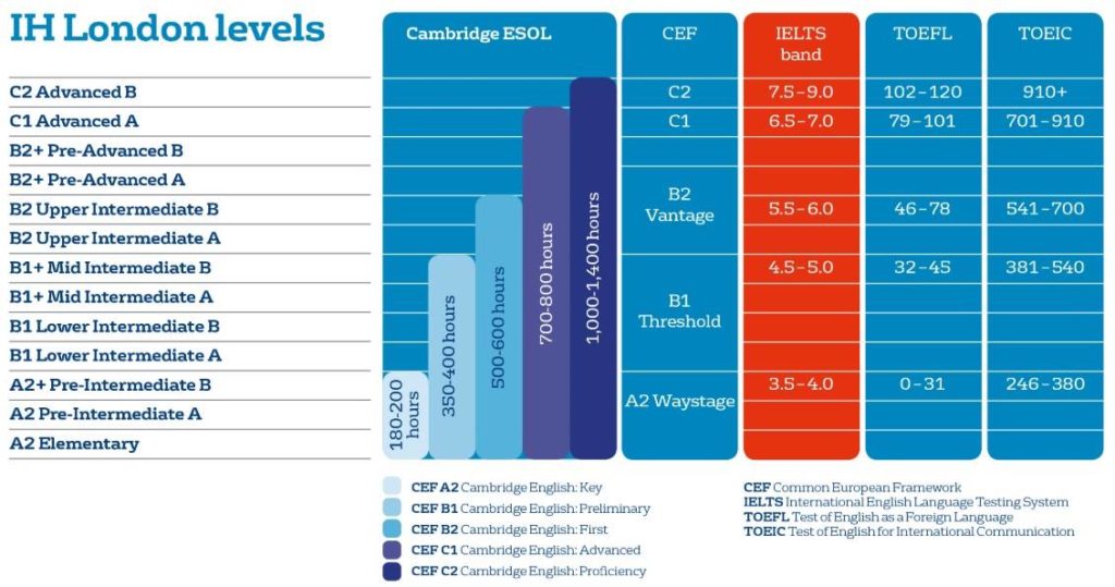 Таблица уровней владения английским языком A2 - C2 согласно International House London